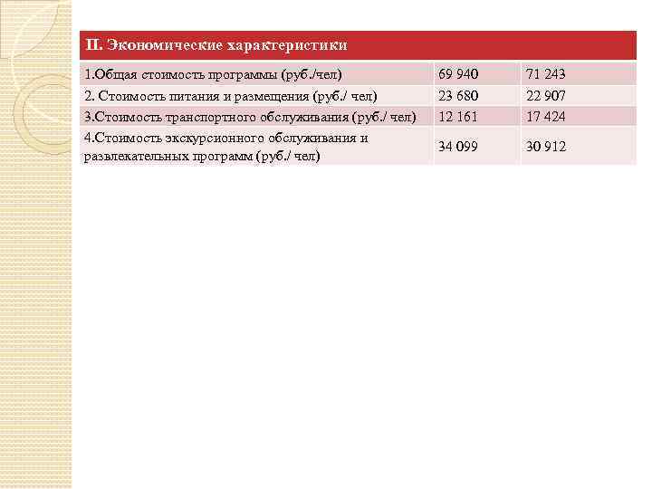 II. Экономические характеристики 1. Общая стоимость программы (руб. /чел) 69 940 71 243 2.