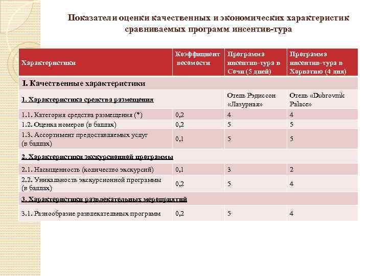 Показатели оценки качественных и экономических характеристик сравниваемых программ инсентив-тура Характеристики Коэффициент весомости Программа инсентив-тура