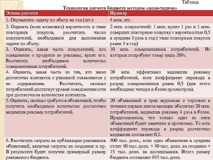 Таблица Технология расчета бюджета методом «цели-задачи» Этапы расчета Пример 1. Определить задачу по