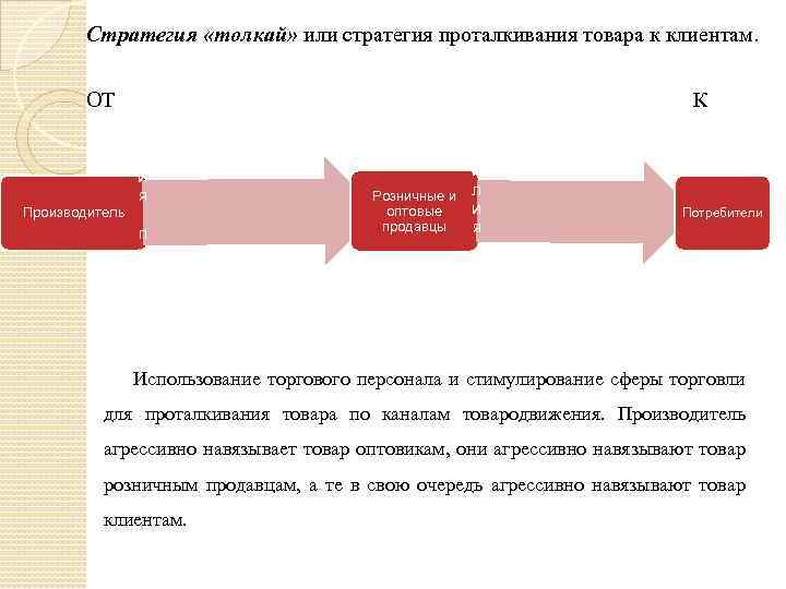 н г «толкай» или стратегия проталкивания товара к клиентам. о в ы е ОТ