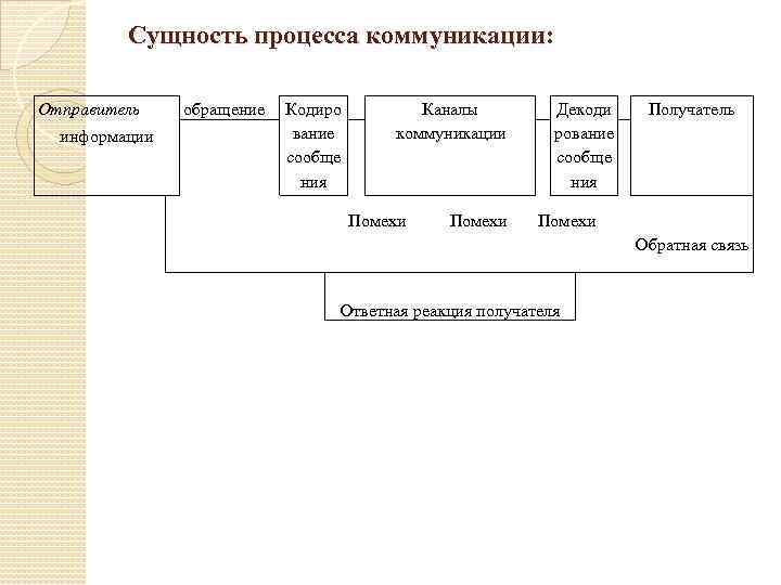 Сущность процесса