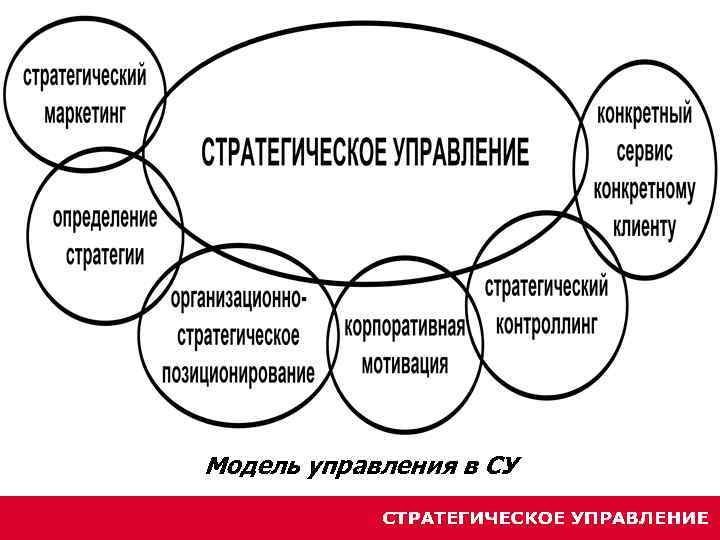 Модель управления в СУ 