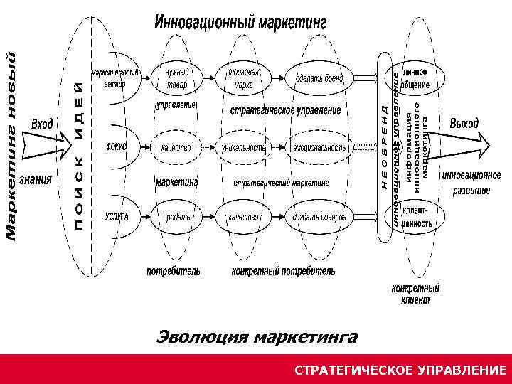 Эволюция маркетинга СТРАТЕГИЧЕСКОЕ УПРАВЛЕНИЕ 