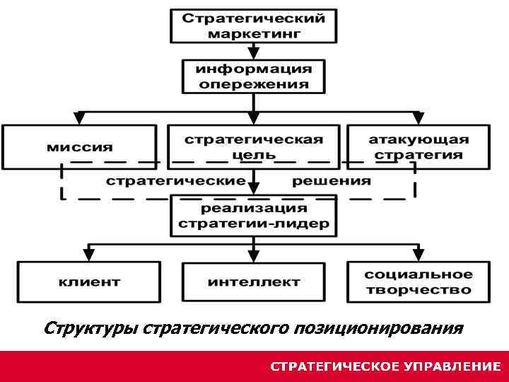 Структуры стратегического позиционирования 