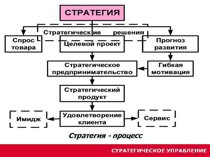 Стратегия - процесс 