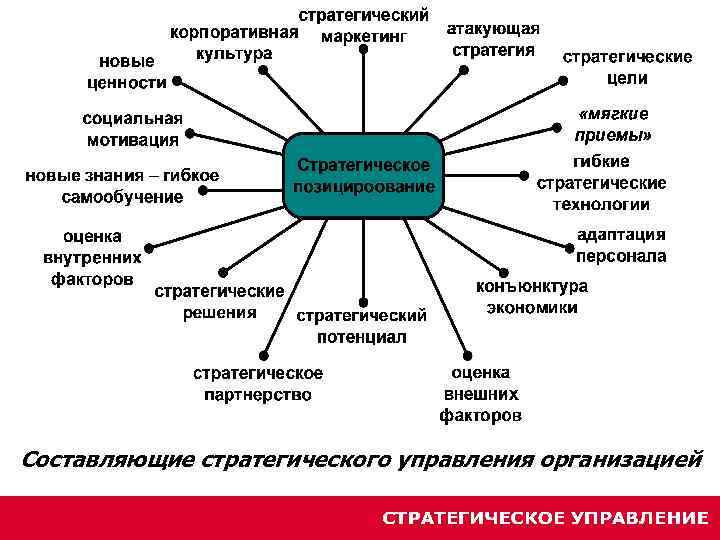 Основным стратегическим