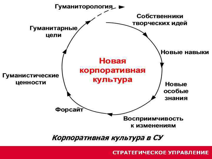 Корпоративная культура в СУ 