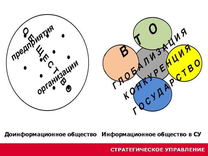 Доинформационное общество Информационное общество в СУ 