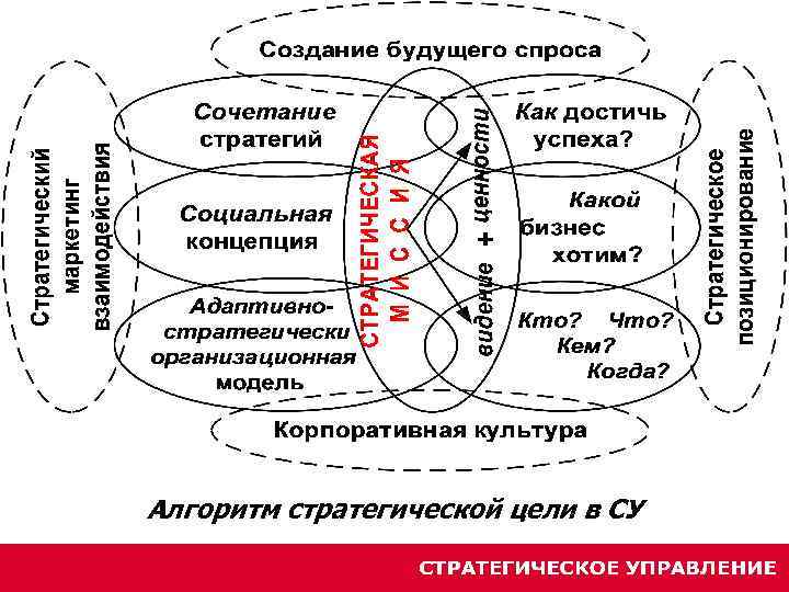 Алгоритм стратегической цели в СУ 