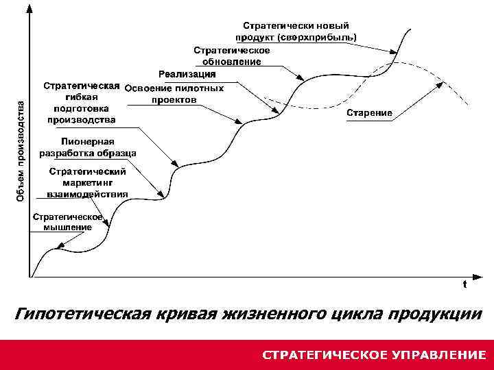 Гипотетическая кривая жизненного цикла продукции 