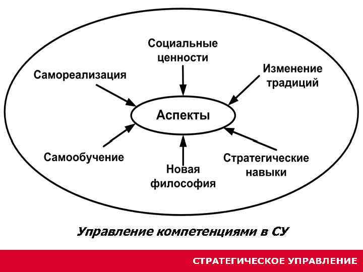 Управление компетенциями в СУ 