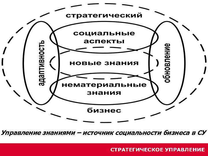 Управление знаниями – источник социальности бизнеса в СУ 