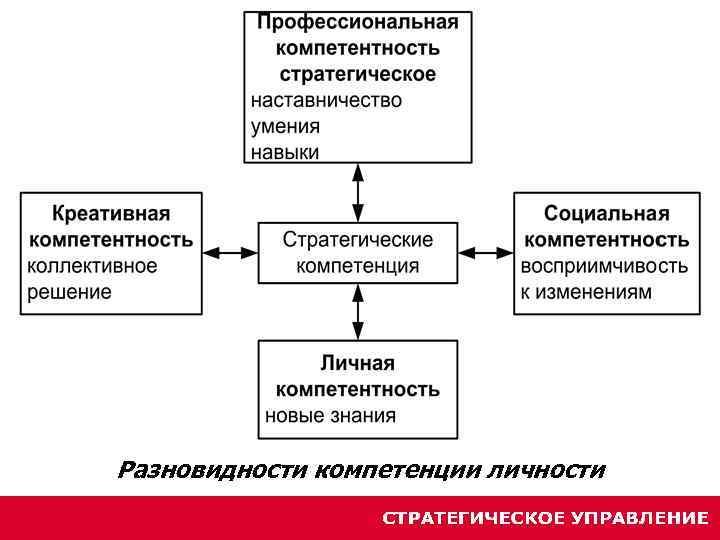 Разновидности компетенции личности 