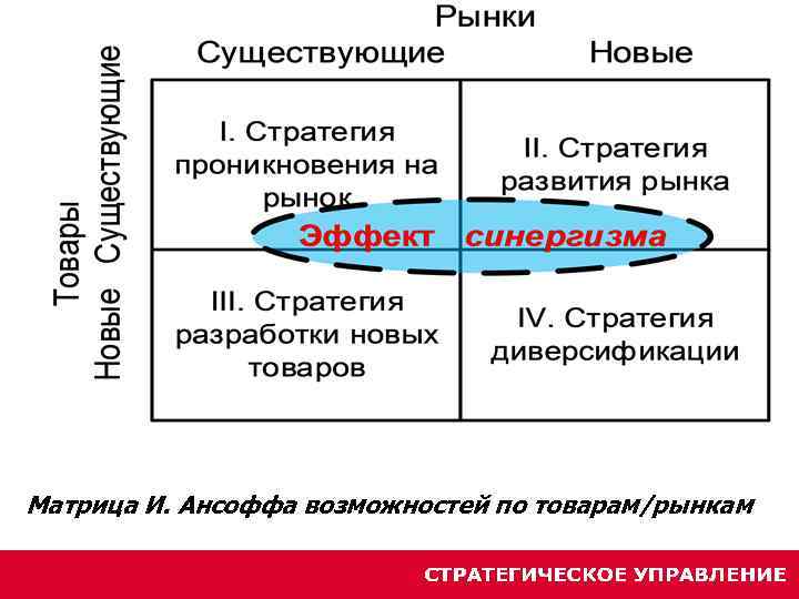 И ансофф считал что стратегический план обязательно должен содержать стратегии