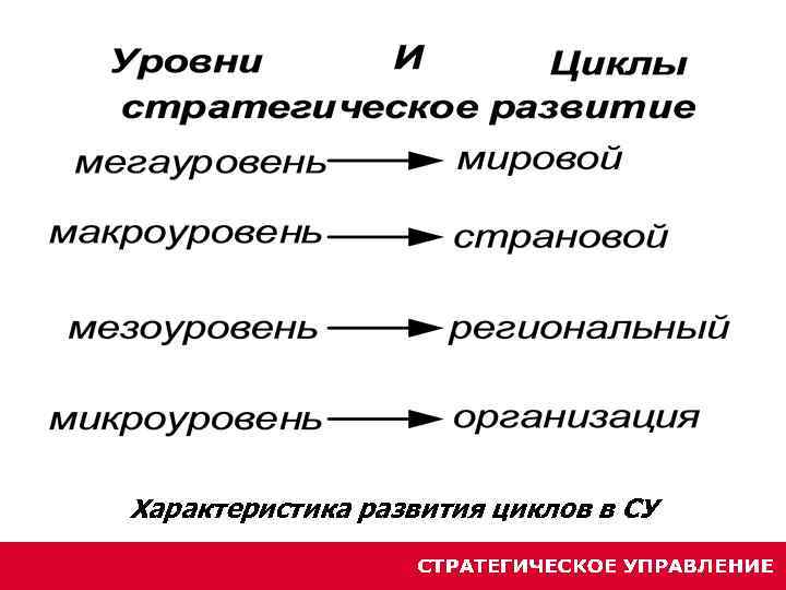 Характеристика развития циклов в СУ 