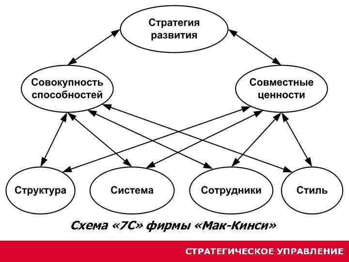 Схема « 7 С» фирмы «Мак-Кинси» 