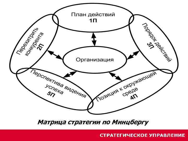 Матрица стратегии по Минцбергу 