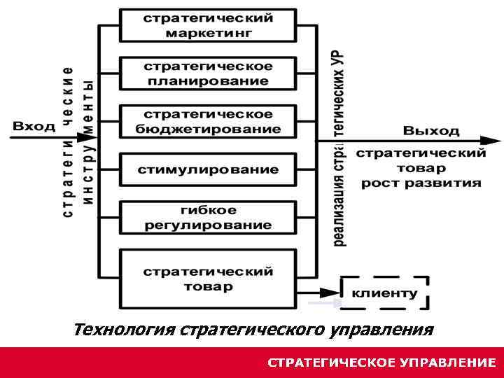 Стратегическое управление это управление по планам