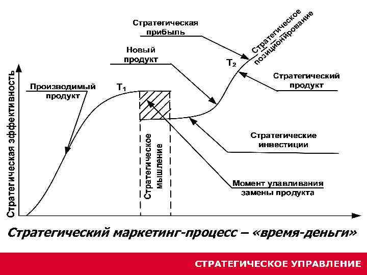 Стратегический маркетинг-процесс – «время-деньги» 