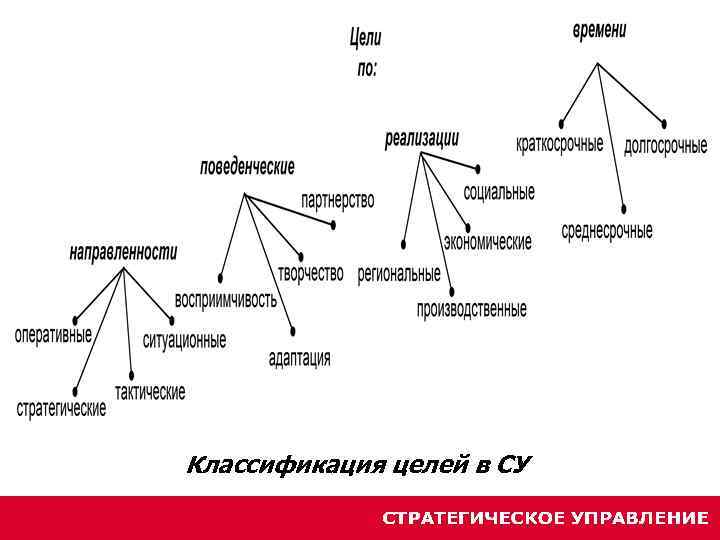 Классификация целей в СУ 