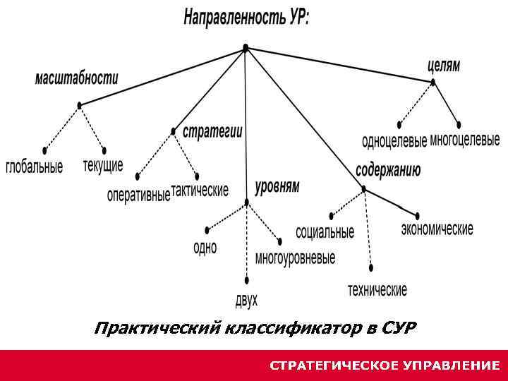 Практический классификатор в СУР 