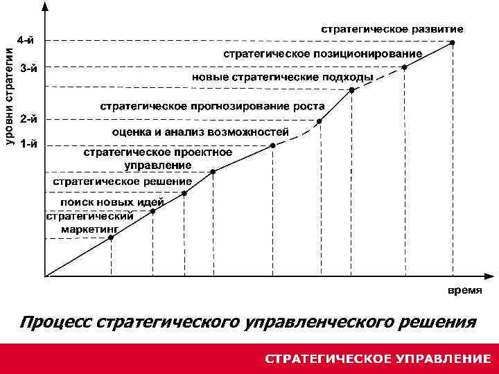 Зависят и прогноз и стратегия. Стратегическое прогнозирование. Стратегические управленческие решения. Стратегическое позиционирование.