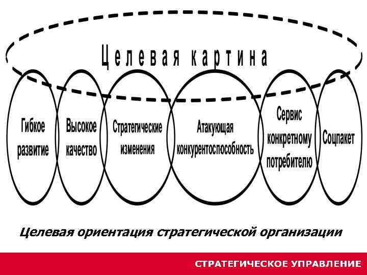 Стратегические ориентации организации