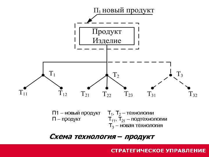 П 1 – новый продукт П – продукт Т 1, Т 2 – технологии