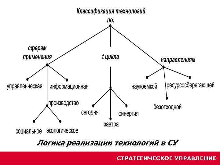 Логика реализации технологий в СУ 