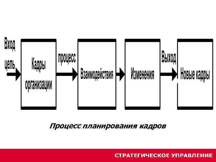 Процесс планирования кадров 