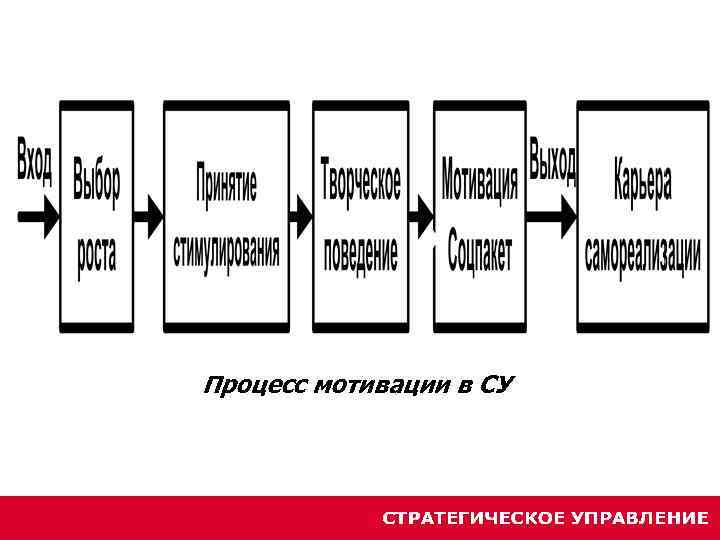 Процесс мотивации в СУ 