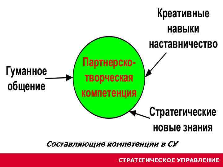 Составляющие компетенции в СУ 