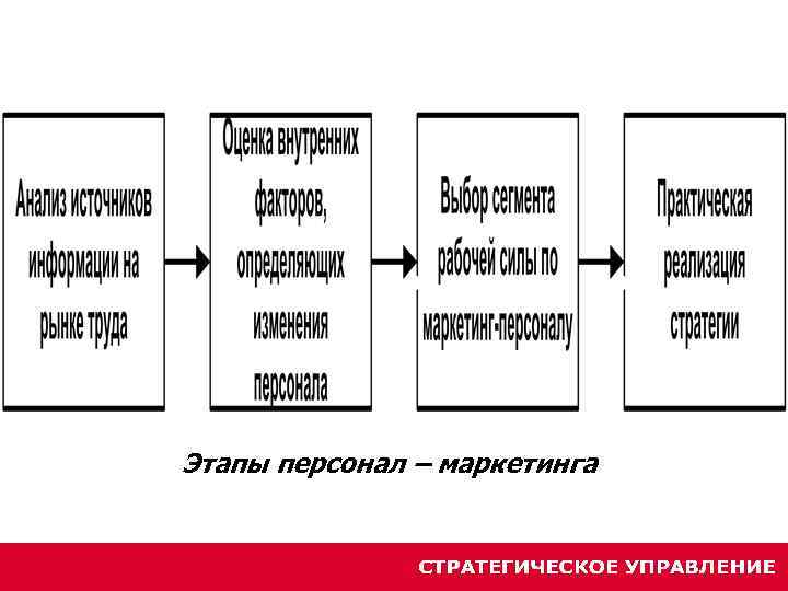 Этапы маркетинга персонала. Этапы процесса маркетинга. Этапы разработки маркетинговой стратегии.