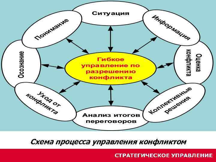 Схема процесса управления конфликтом 