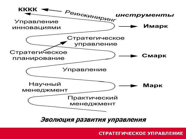 Эволюция развития управления 