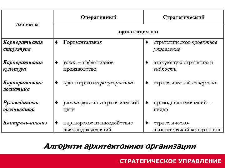 Аспект стратегии. Стратегические аспекты. Сравнение корпоративного и стратегического менеджмента. Стратегические аспекты в логистике. Гибкость корпоративного управления.