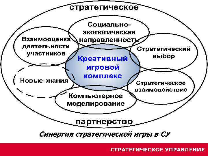 Синергия стратегической игры в СУ 