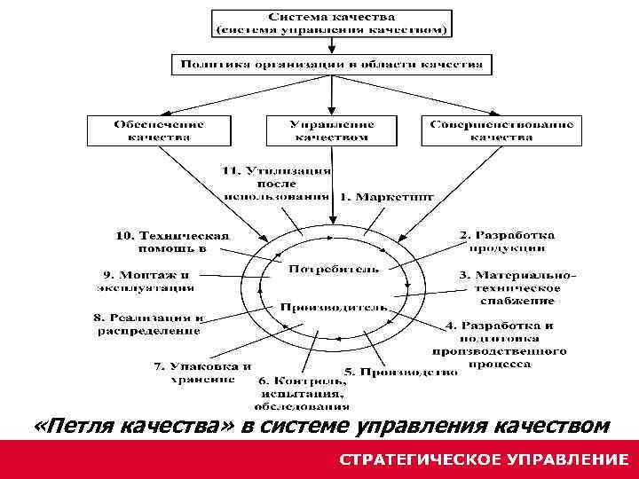 Система управления качеством схема. Концепция петли качества. Стадии петли качества. Составляющие петли качества. Жизненный цикл продукции петля качества.