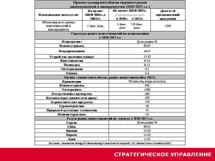 Прогноз суммарного объема мирового рынка нанотехнологий и нанопродуктов (2010 -2015 г. г. ) Наименование