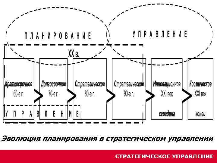 Эволюция планирования в стратегическом управлении 