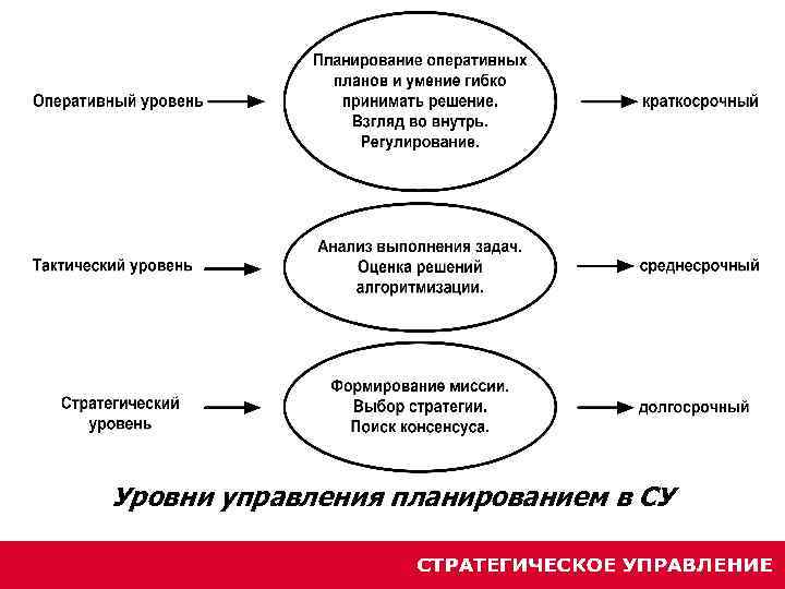 Оперативный уровень. Уровни оперативного планирования. Уровни управления планирование. Уровни оперативного планирования на предприятии. Укажите уровни оперативного планирования на предприятии..