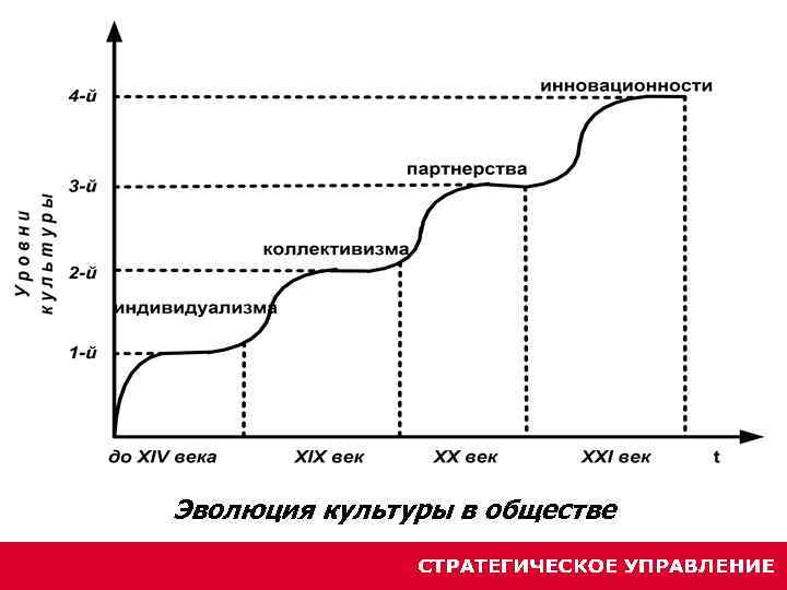 Эволюция культуры в обществе 