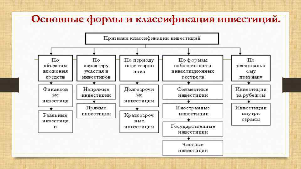 Основные формы и классификация инвестиций. 