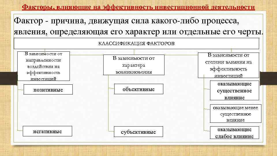 Факторы, влияющие на эффективность инвестиционной деятельности Фактор - причина, движущая сила какого-либо процесса, явления,