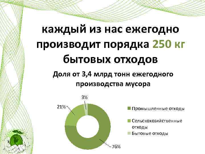 каждый из нас ежегодно производит порядка 250 кг бытовых отходов Доля от 3, 4