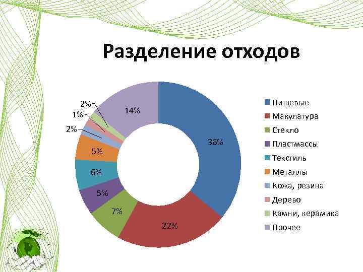 Разделение отходов 2% 1% Пищевые 14% Макулатура 2% Стекло 36% 5% Пластмассы Текстиль Металлы