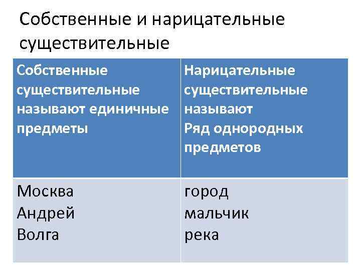 Что называют существительные. Единичные существительные примеры. Единичные имена существительные. Какие существительные называются нарицательными. Типы нарицательных существительных.