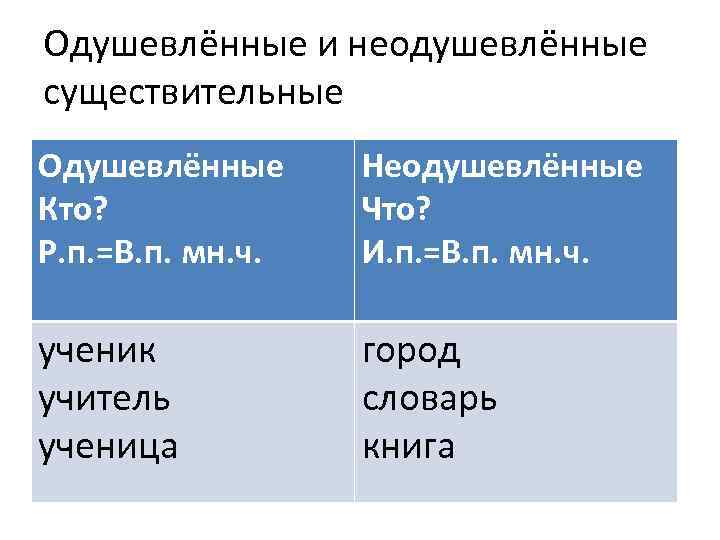 Одушевлённые и неодушевлённые существительные Одушевлённые Кто? Р. п. =В. п. мн. ч. Неодушевлённые Что?