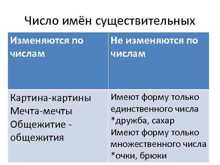 Число имён существительных Изменяются по числам Не изменяются по числам Картина-картины Мечта-мечты Общежитие общежития