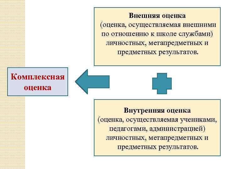 Внешняя оценка (оценка, осуществляемая внешними по отношению к школе службами) личностных, метапредметных и предметных